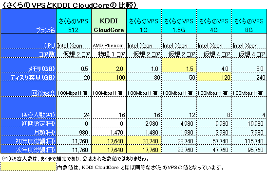 KDDI クラウドコア(CloudCore) とさくらのVPSの比較 KDDI クラウドコア(CloudCore) とさくらのVPSの比較