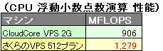 KDDI クラウドコア(CloudCore) とさくらのVPSのCPU性能比較 KDDI クラウドコア(CloudCore) とさくらのVPSのCPU性能比較