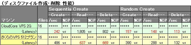KDDI クラウドコア(CloudCore) とさくらのVPSのディスク性能比較2 KDDI クラウドコア(CloudCore) とさくらのVPSのディスク性能比較2
