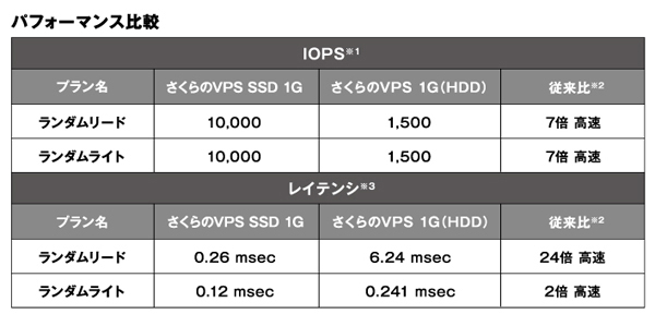 さくらインターネットが提示しているiopsパフォーマンス さくらインターネットが提示しているiopsパフォーマンス