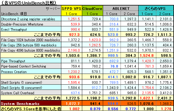 SPPD VPS と ABLENET VPS と KDDI クラウドコア(CloudCore) とさくらのVPSのUnixBenchを比較してみた SPPD VPS と ABLENET VPS と KDDI クラウドコア(CloudCore) とさくらのVPSのUnixBenchを比較してみた