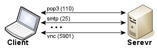 SSH ポートフォワード SSH ポートフォワード