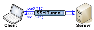 SSH ポートフォワード SSH ポートフォワード