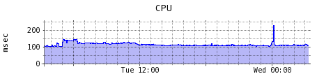 さくらのVPSのリソースグラフ さくらのVPSのリソースグラフ