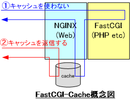 FastCGIのキャッシュのルート FastCGIのキャッシュのルート