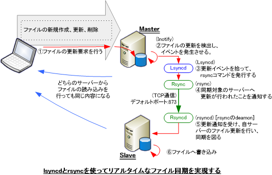 lsyncd と rsync を使ってリアルタイムなサーバー間ファイル同期の流れ lsyncd と rsync を使ってリアルタイムなサーバー間ファイル同期の流れ