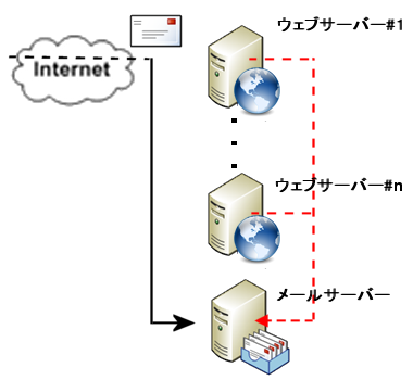 メールサーバーネットワーク メールサーバーネットワーク