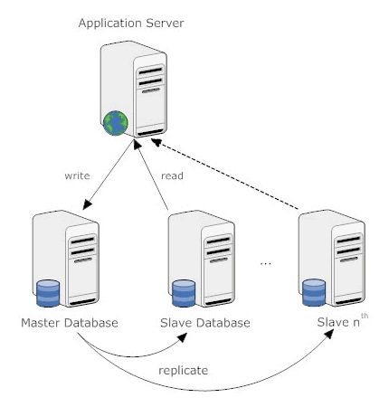 mysqlのレプリケーションの構成 mysqlのレプリケーションの構成