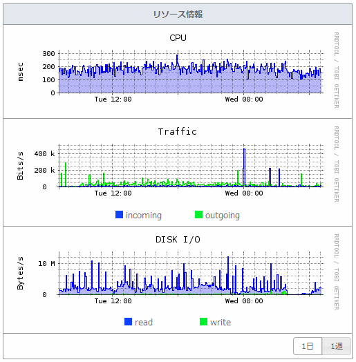 さくらのVPSリソースグラフ さくらのVPSリソースグラフ