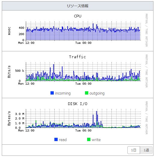 古いさくらのVPSリソース情報2
