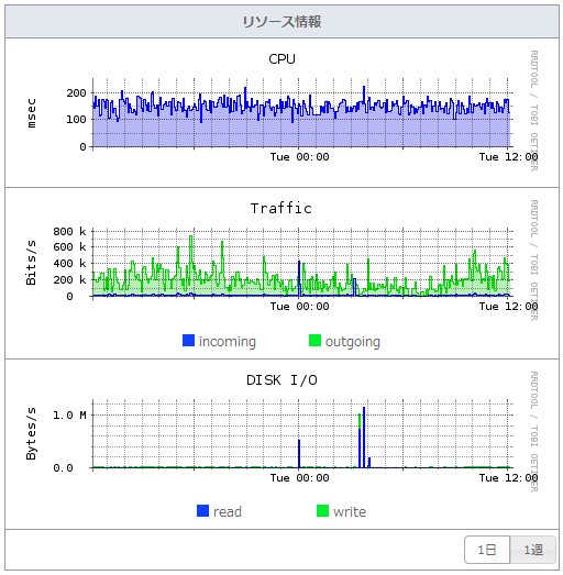 新しいさくらのVPSリソース情報-データベース
