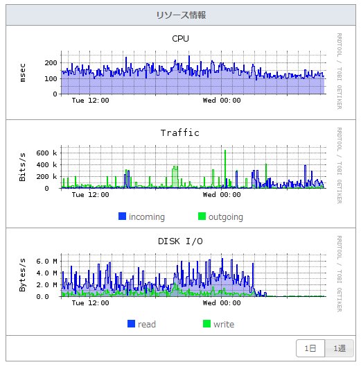 新しいさくらのVPSリソース情報
