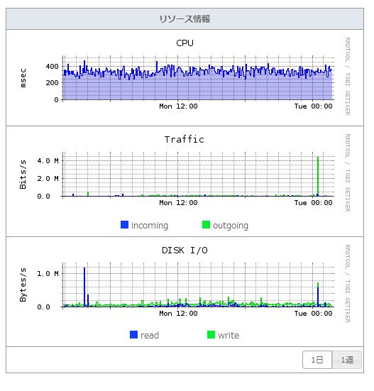 メモリを抑えたさくらのVPSリソース情報
