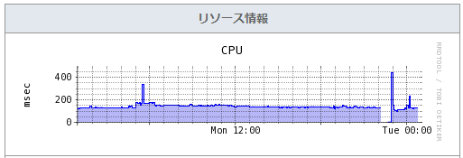 さくらのVPSのCPUリソースモニター さくらのVPSのCPUリソースモニター