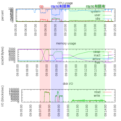 vmstat グラフ vmstat グラフ